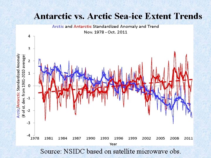 Antarctic vs. Arctic Sea-ice Extent Trends Source: NSIDC based on satellite microwave obs. 