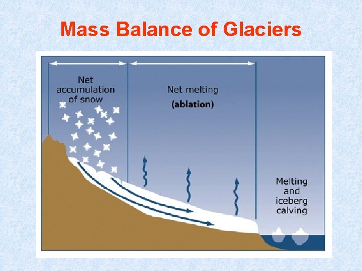 Mass Balance of Glaciers 