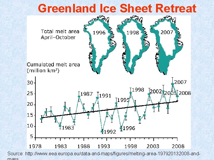 Greenland Ice Sheet Retreat Source: http: //www. eea. europa. eu/data-and-maps/figures/melting-area-197920132008 -and- 