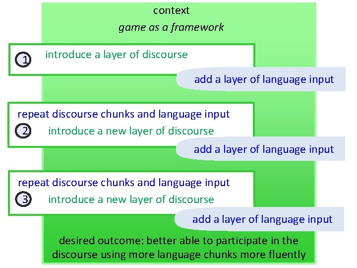 context game as a framework 1 introduce a layer of discourse add a layer