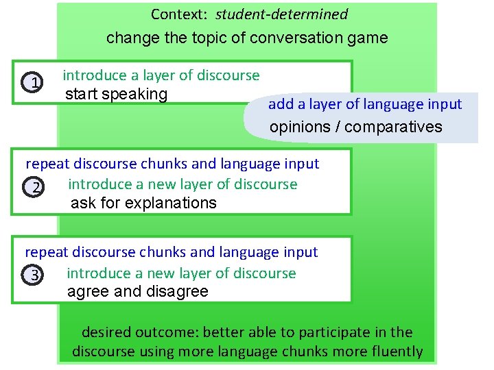 Context: student-determined change the topic of conversation game 1 introduce a layer of discourse