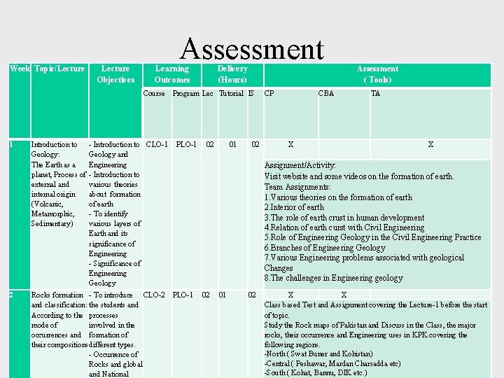 Week Topic/Lecture Objectives Assessment Learning Outcomes Delivery (Hours) Course Program Lec Tutorial IS CP