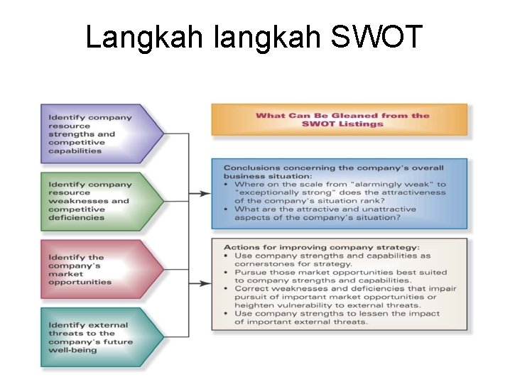 Langkah langkah SWOT 