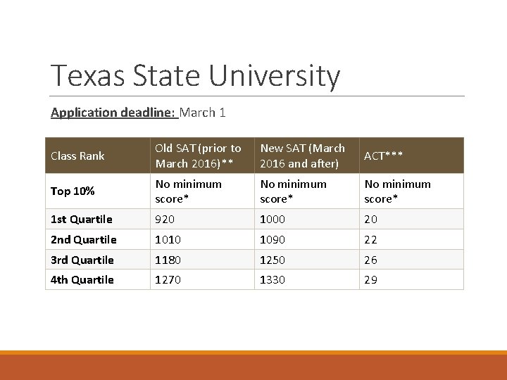 Texas State University Application deadline: March 1 Class Rank Old SAT (prior to March