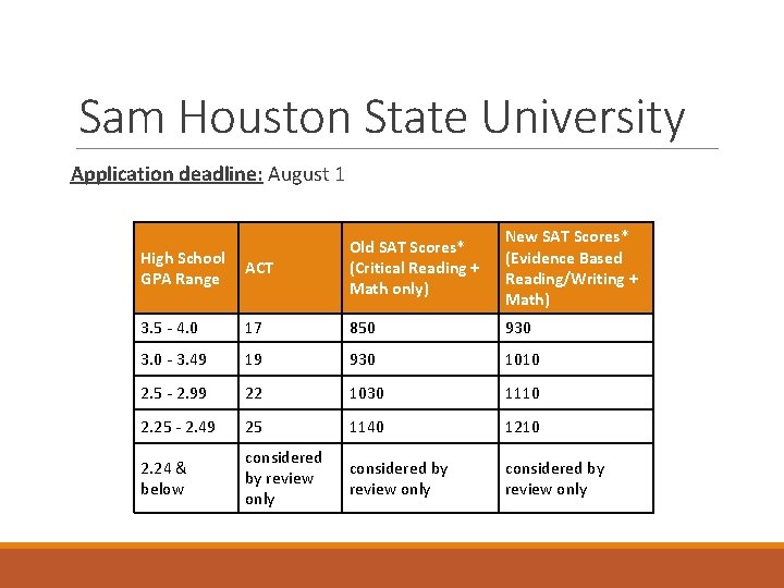 Sam Houston State University Application deadline: August 1 High School ACT GPA Range Old