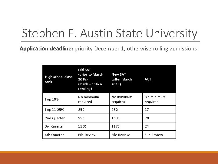 Stephen F. Austin State University Application deadline: priority December 1, otherwise rolling admissions High