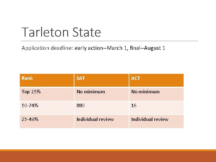 Tarleton State Application deadline: early action--March 1, final--August 1 Rank SAT ACT Top 25%