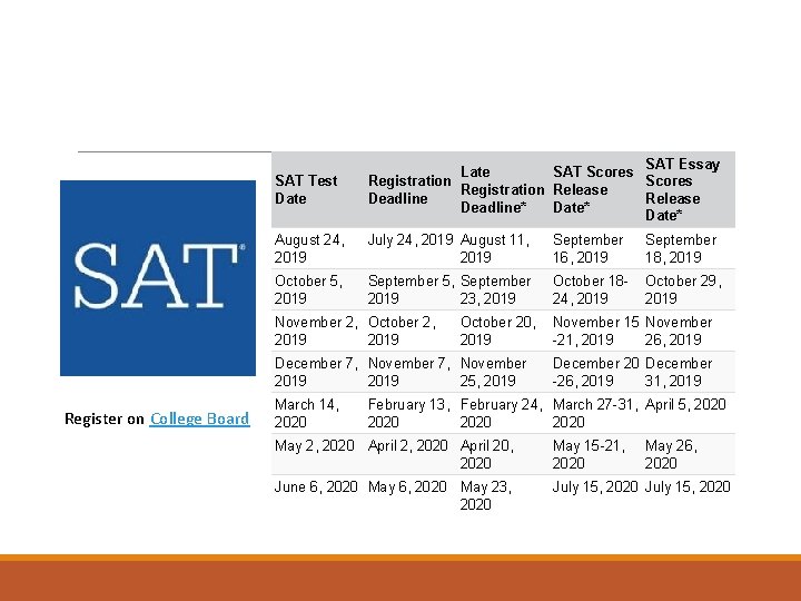 SAT Test Date SAT Essay Late SAT Scores Registration Release Deadline* Date* August 24,