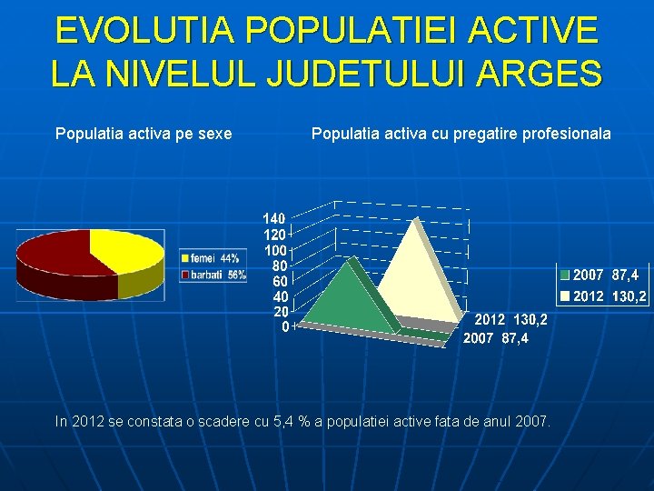 EVOLUTIA POPULATIEI ACTIVE LA NIVELUL JUDETULUI ARGES Populatia activa pe sexe Populatia activa cu