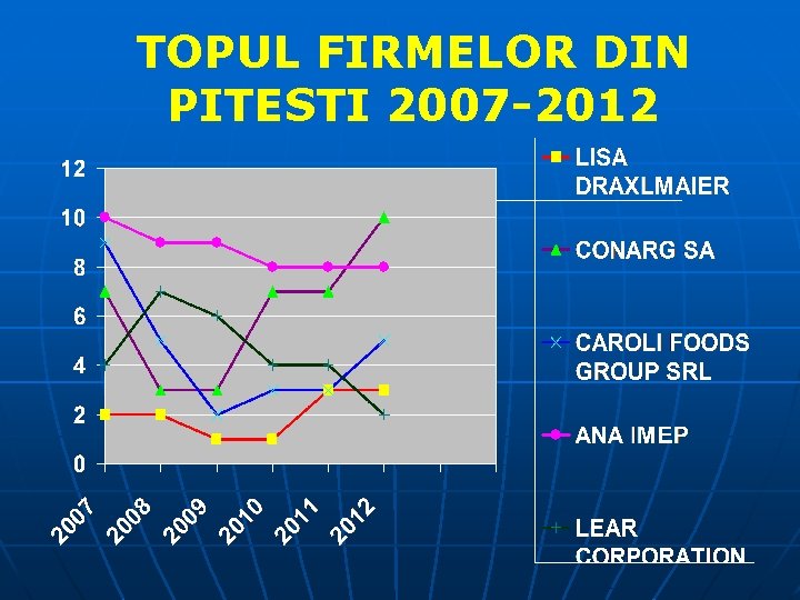 TOPUL FIRMELOR DIN PITESTI 2007 -2012 