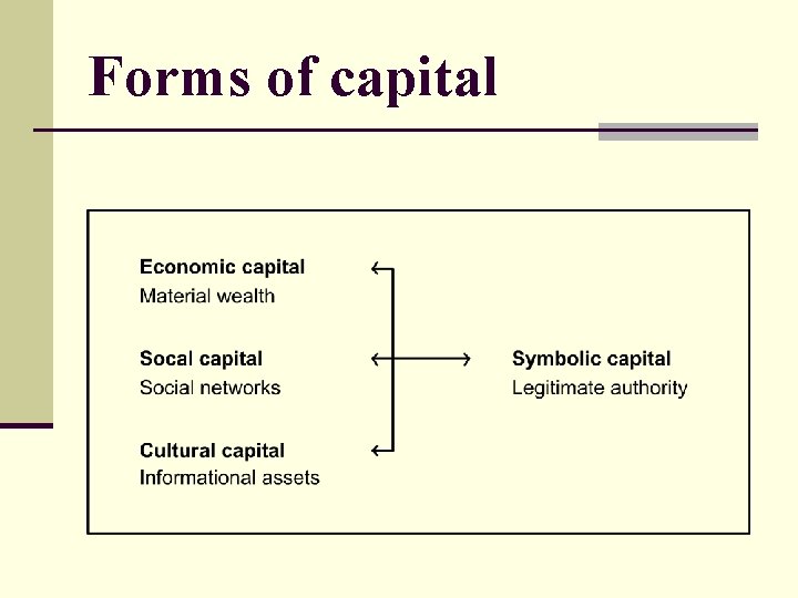 Forms of capital 