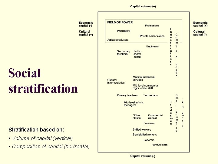 Social stratification Stratification based on: • Volume of capital (vertical) • Composition of capital