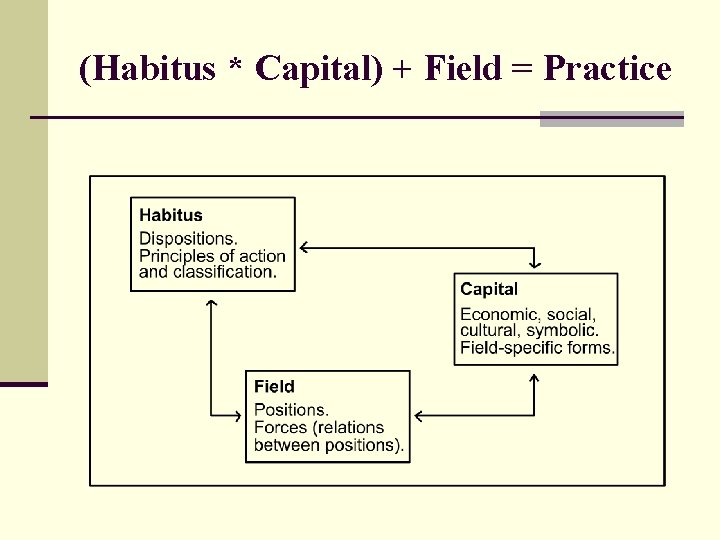(Habitus * Capital) + Field = Practice 