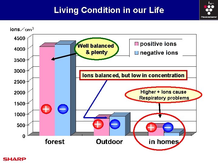 Living Condition in our Life ions／ｃｍ3 Well balanced & plenty Ions balanced, but low