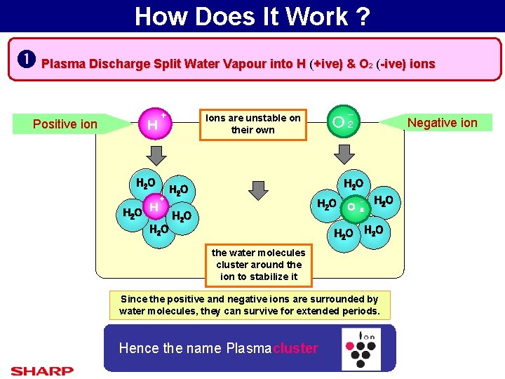 How Does It Work ? Plasma Discharge Split Water Vapour into H (+ive) &