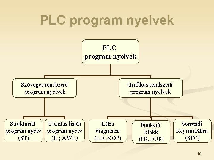PLC program nyelvek Szöveges rendszerű program nyelvek Strukturált program nyelv (ST) Utasítás listás program