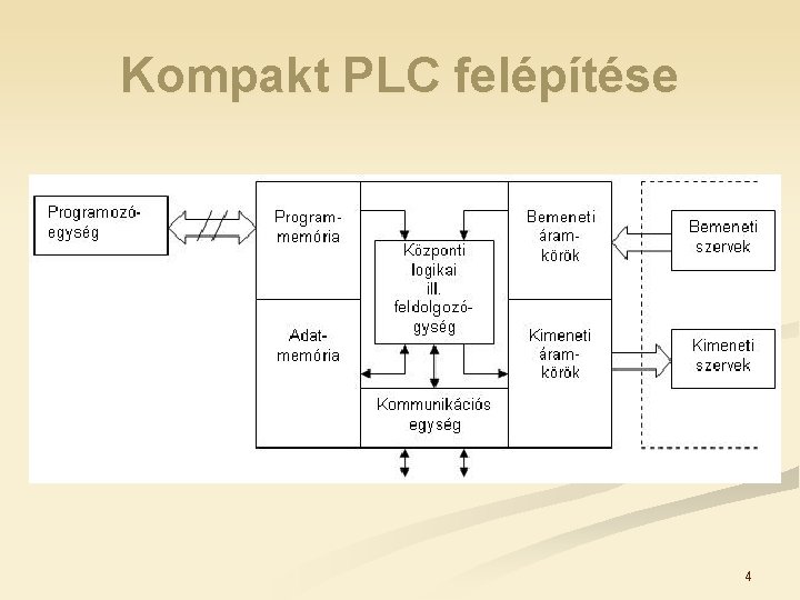 Kompakt PLC felépítése 4 
