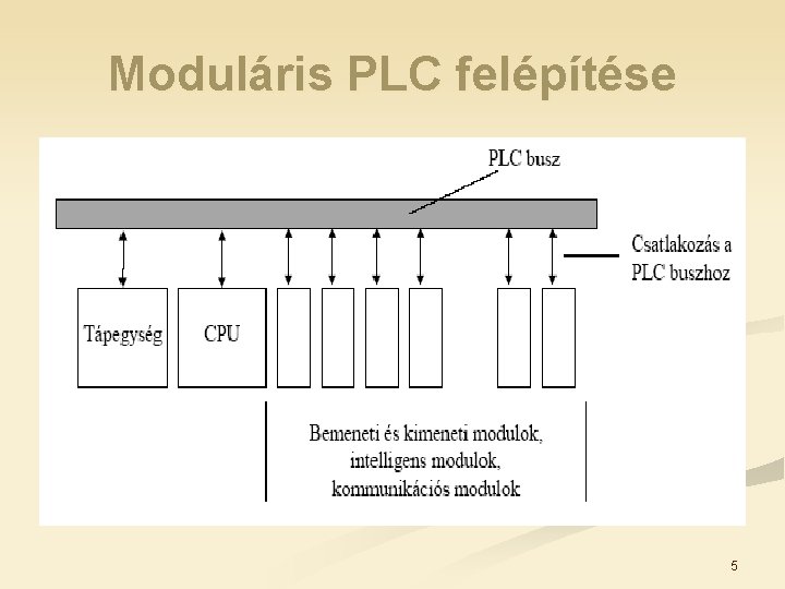 Moduláris PLC felépítése 5 