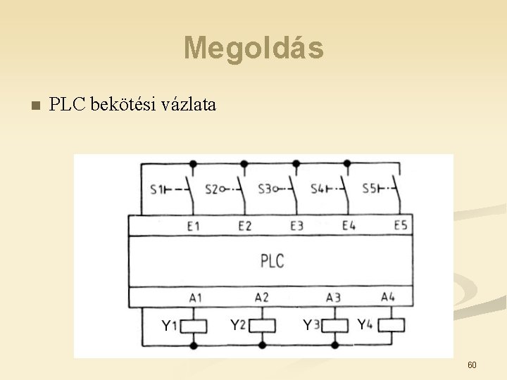 Megoldás n PLC bekötési vázlata 60 