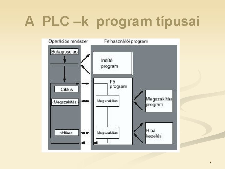 A PLC –k program típusai 7 