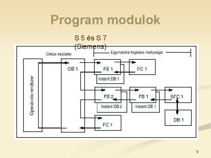 Program modulok S 5 és S 7 (Siemens) 9 