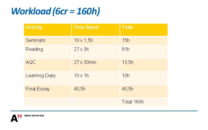 Workload (6 cr = 160 h) Activity Time Spent Total Seminars 10 x 1, Workload (6 cr = 160 h) Activity Time Spent Total Seminars 10 x 1,