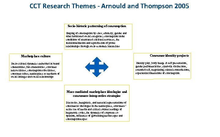 CCT Research Themes - Arnould and Thompson 2005 Socio-historic patterning of consumption Shaping of