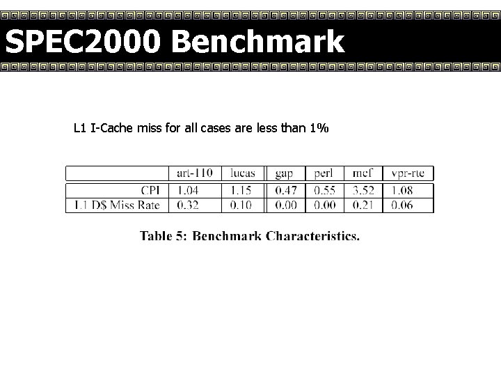 SPEC 2000 Benchmark L 1 I-Cache miss for all cases are less than 1%