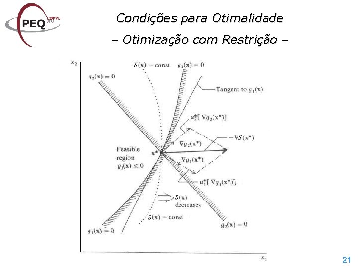 Condições para Otimalidade Otimização com Restrição 21 