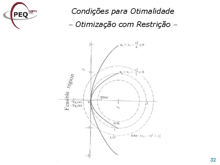 Condições para Otimalidade Otimização com Restrição 32 