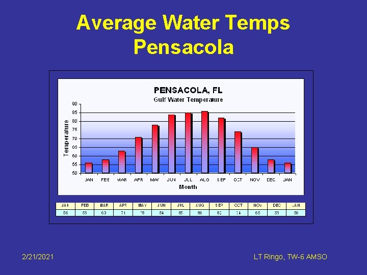 Average Water Temps Pensacola 2/21/2021 LT Ringo, TW-6 AMSO 