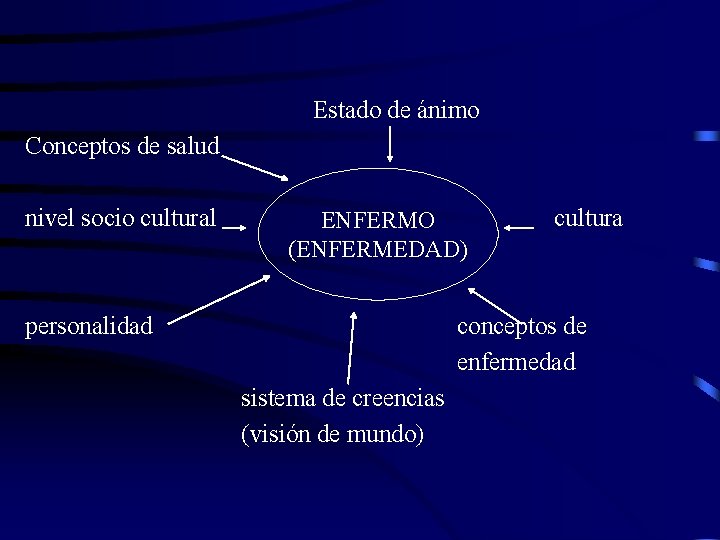 Estado de ánimo Conceptos de salud nivel socio cultural ENFERMO (ENFERMEDAD) personalidad cultura conceptos