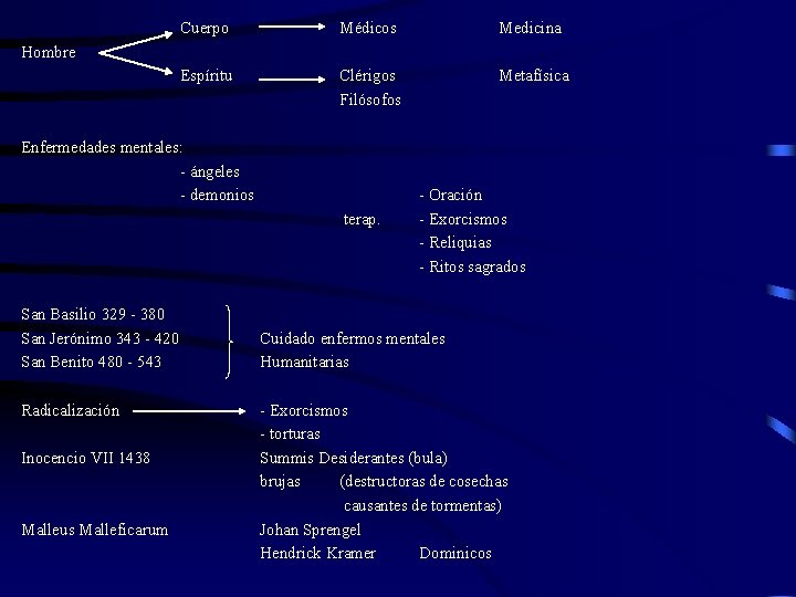 Cuerpo Médicos Medicina Espíritu Clérigos Filósofos Metafísica Hombre Enfermedades mentales: - ángeles - demonios