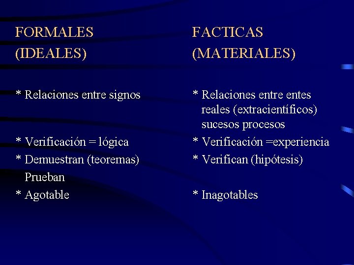 FORMALES (IDEALES) FACTICAS (MATERIALES) * Relaciones entre signos * Relaciones entre entes reales (extracientíficos)