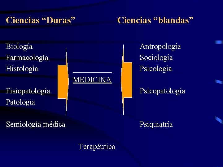 Ciencias “Duras” Biología Farmacología Histología Ciencias “blandas” _____ MEDICINA Antropología Sociología Psicología Fisiopatología Psicopatología