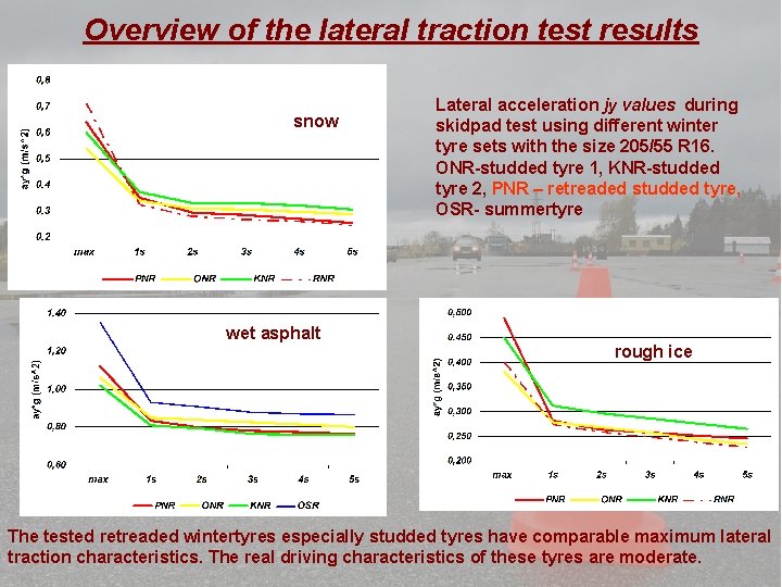 Overview of the lateral traction test results snow wet asphalt Lateral acceleration jy values