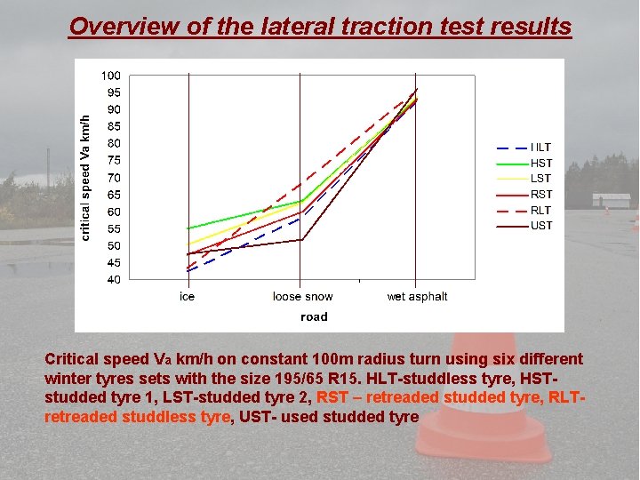 Overview of the lateral traction test results Critical speed Va km/h on constant 100