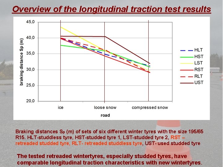 Overview of the longitudinal traction test results Braking distances Sp (m) of sets of