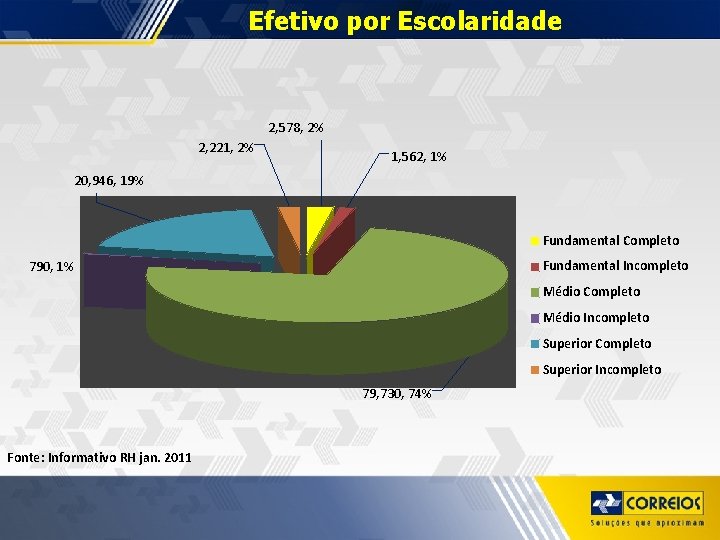 Efetivo por Escolaridade 2, 578, 2% 2, 221, 2% 1, 562, 1% 20, 946,
