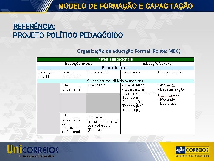 MODELO DE FORMAÇÃO E CAPACITAÇÃO REFERÊNCIA: PROJETO POLÍTICO PEDAGÓGICO Organização da educação Formal (Fonte: