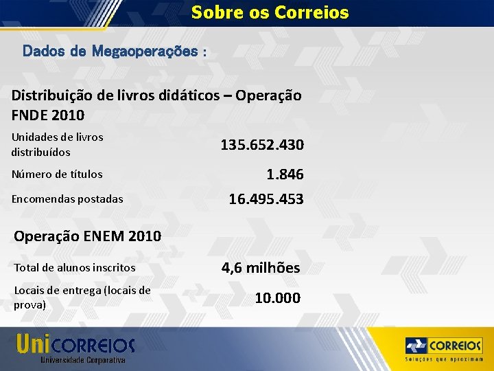 Sobre os Correios Dados de Megaoperações : Distribuição de livros didáticos – Operação FNDE