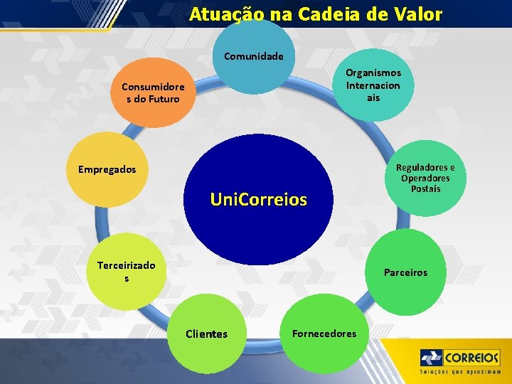 Atuação na Cadeia de Valor Comunidade Organismos Internacion ais Consumidore s do Futuro Empregados