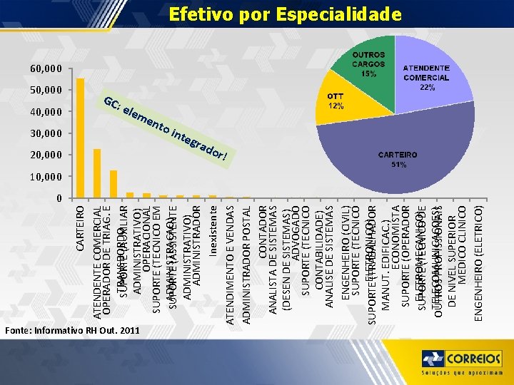 50, 000 40, 000 Fonte: Informativo RH Out. 2011 CARTEIRO ATENDENTE COMERCIAL OPERADOR DE