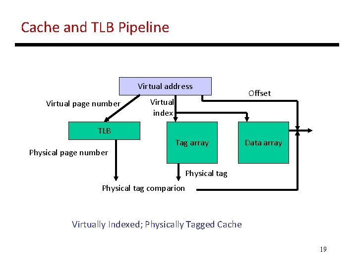 Cache and TLB Pipeline Virtual address Virtual page number Virtual index Offset TLB Physical