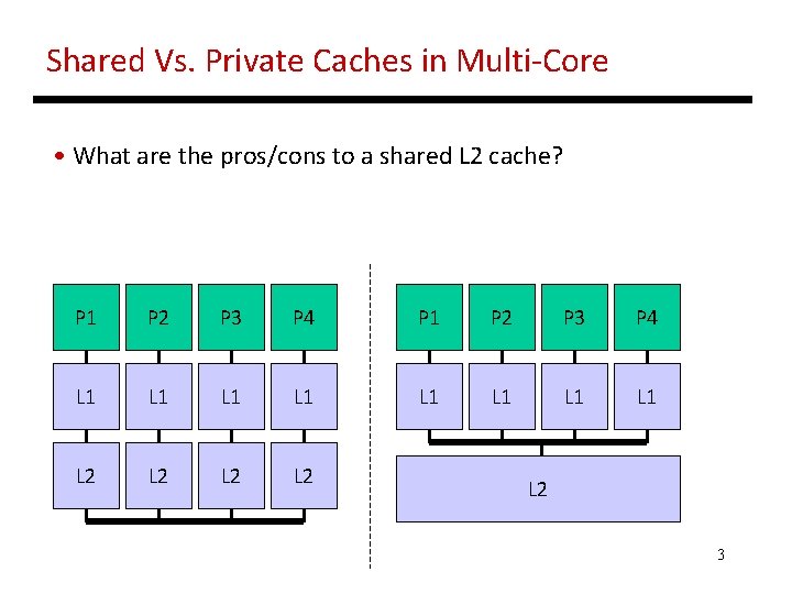 Shared Vs. Private Caches in Multi-Core • What are the pros/cons to a shared