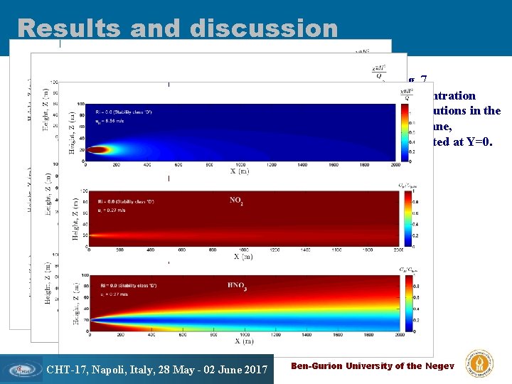 Results and discussion Scavenging of. Fig. 7. air pollutions by cloud and Concentration rain