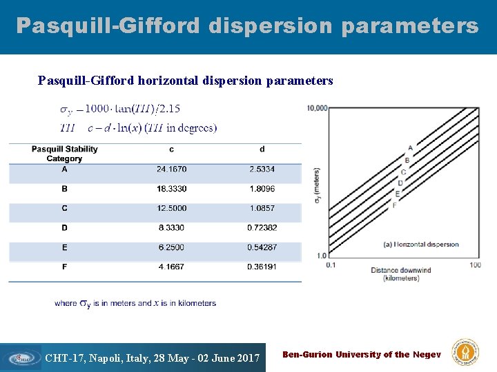 Pasquill-Gifford dispersion parameters Pasquill-Gifford horizontal dispersion parameters CHT-17, Napoli, Italy, 28 May - 02
