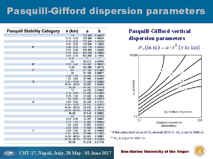 Pasquill-Gifford dispersion parameters Pasquill-Gifford vertical dispersion parameters CHT-17, Napoli, Italy, 28 May - 02