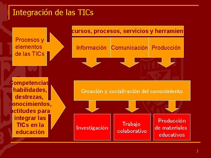 Integración de las TICs Recursos, procesos, servicios y herramientas Procesos y elementos de las