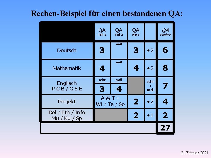 Rechen-Beispiel für einen bestandenen QA: QA Teil 1 Deutsch Mathematik Englisch PCB/GSE Projekt Rel